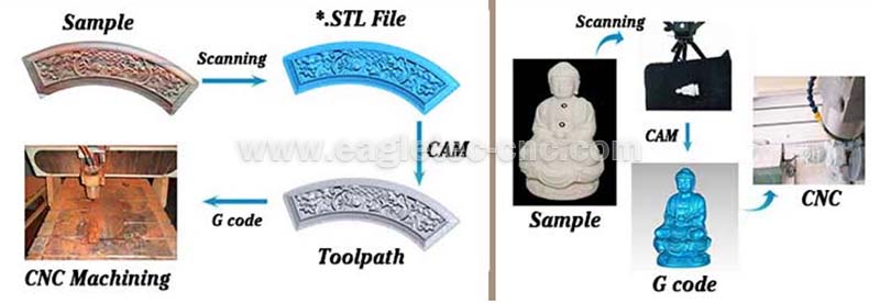 high solution 3D scanner production flow diagram