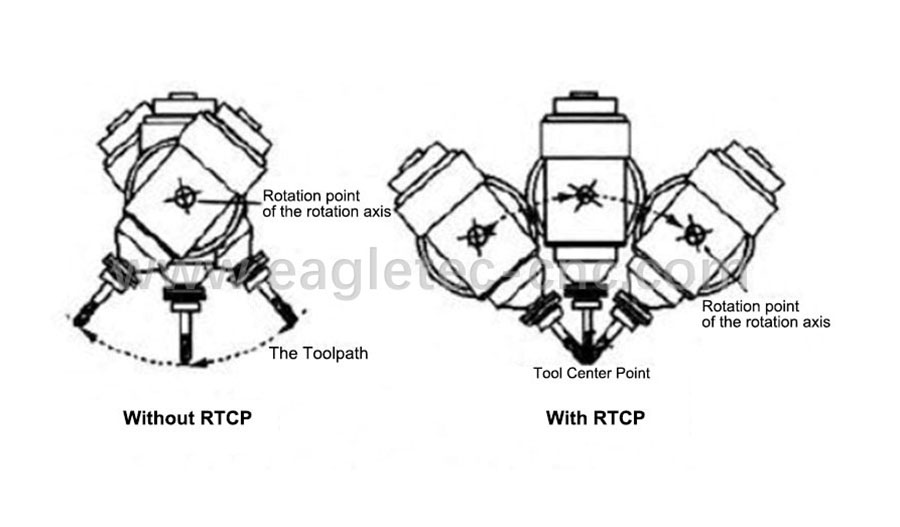 with RTCP vs without RTCP diagram