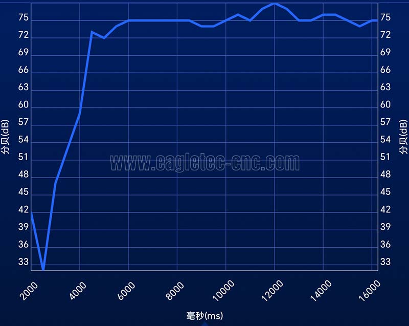 screenshot of noise measurements on the cnc wood router machine